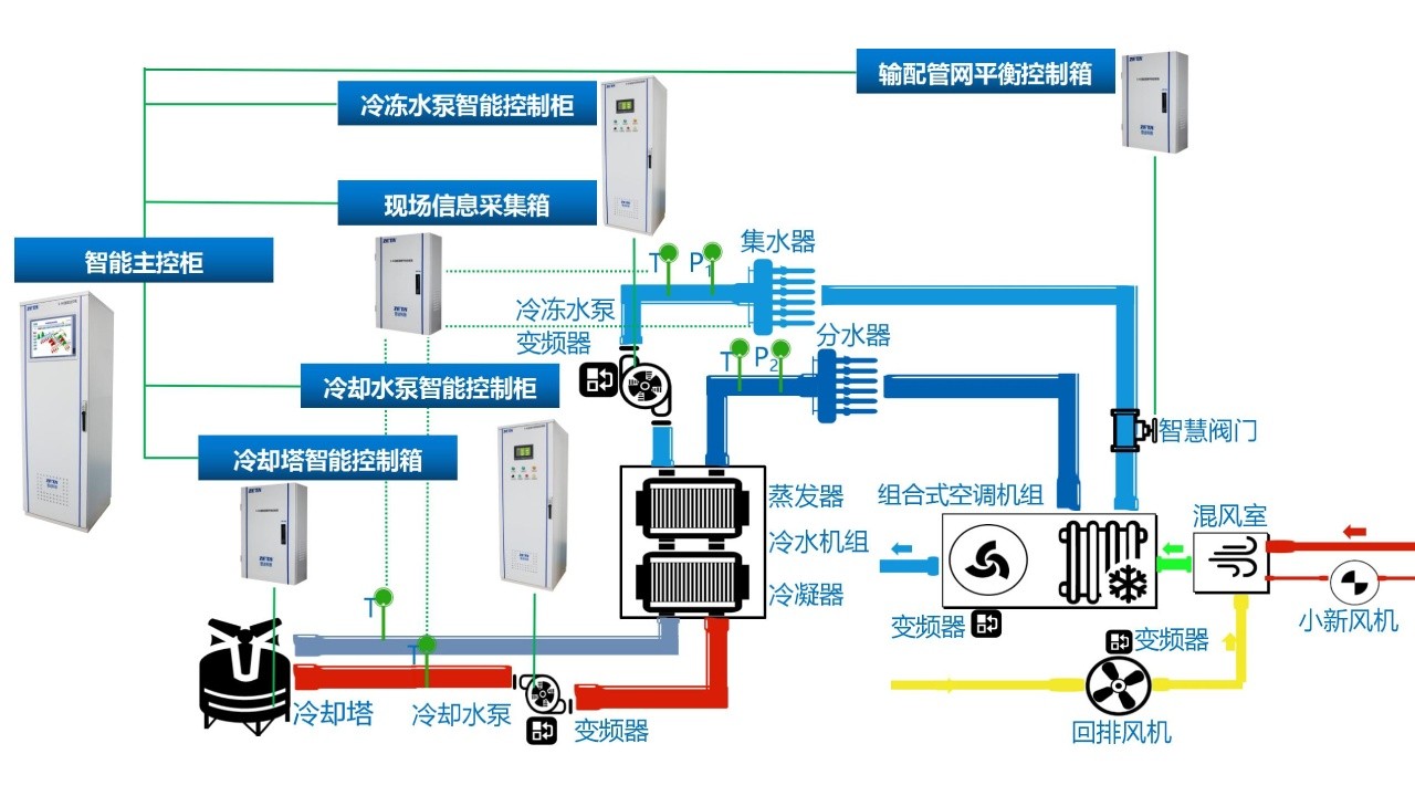 分體空調(diào)集中控制-學(xué)校必備