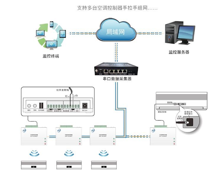 什么是遠程空調(diào)控制器